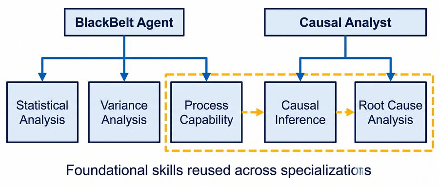Agents compose foundational skills rather than duplicating them.