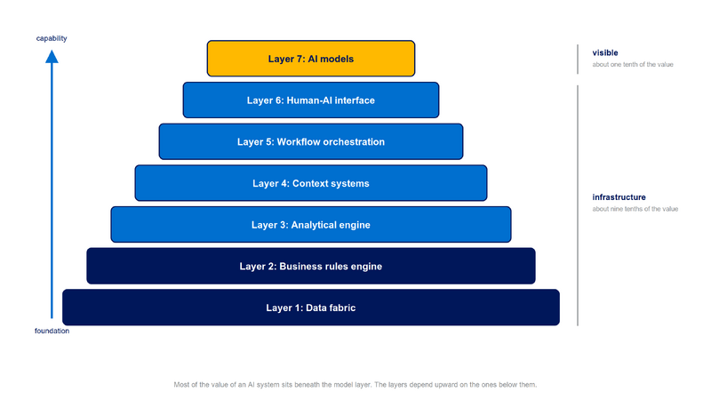File:Diagram-Scaffolding-Seven-Layers.png