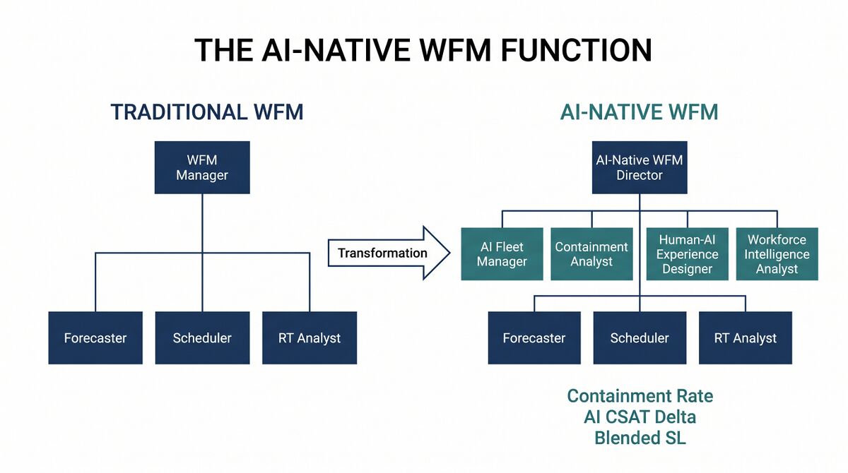 The AI-Native WFM Function - WFM Labs