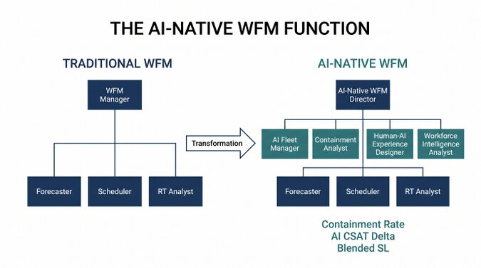 The AI-Native WFM Function - WFM Labs