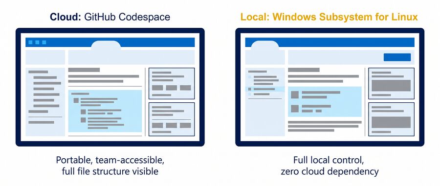 The same framework in a cloud environment and on a local machine.