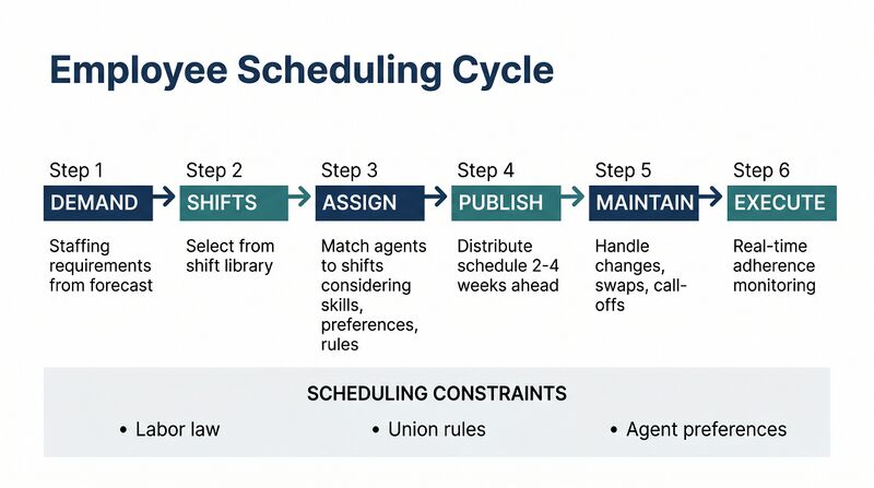 File:Diagram-Employee-Scheduling.png
