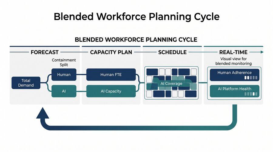 Workforce Planning with AI Agents - WFM Labs