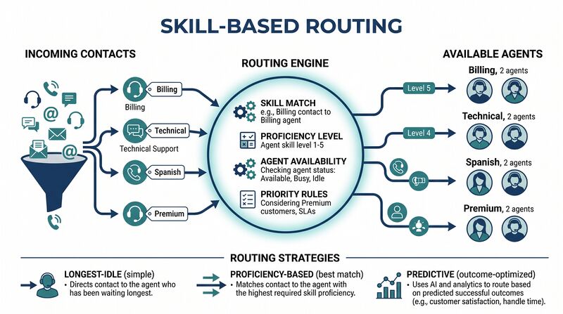 File:Diagram-Skill-Based-Routing.png