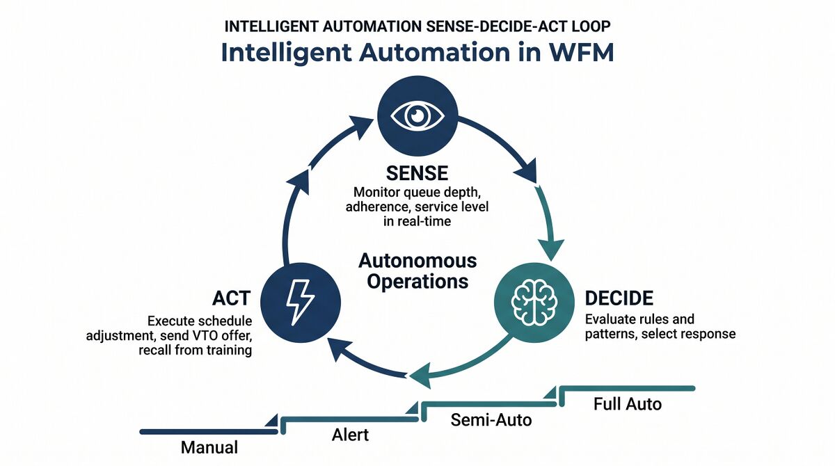 Intelligent Automation - WFM Labs
