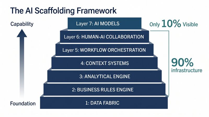 File:Diagram-AI-Scaffolding-Layers.png