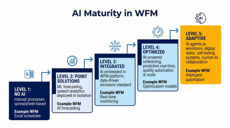 File:GBT-AI-Maturity-In-WFM.png