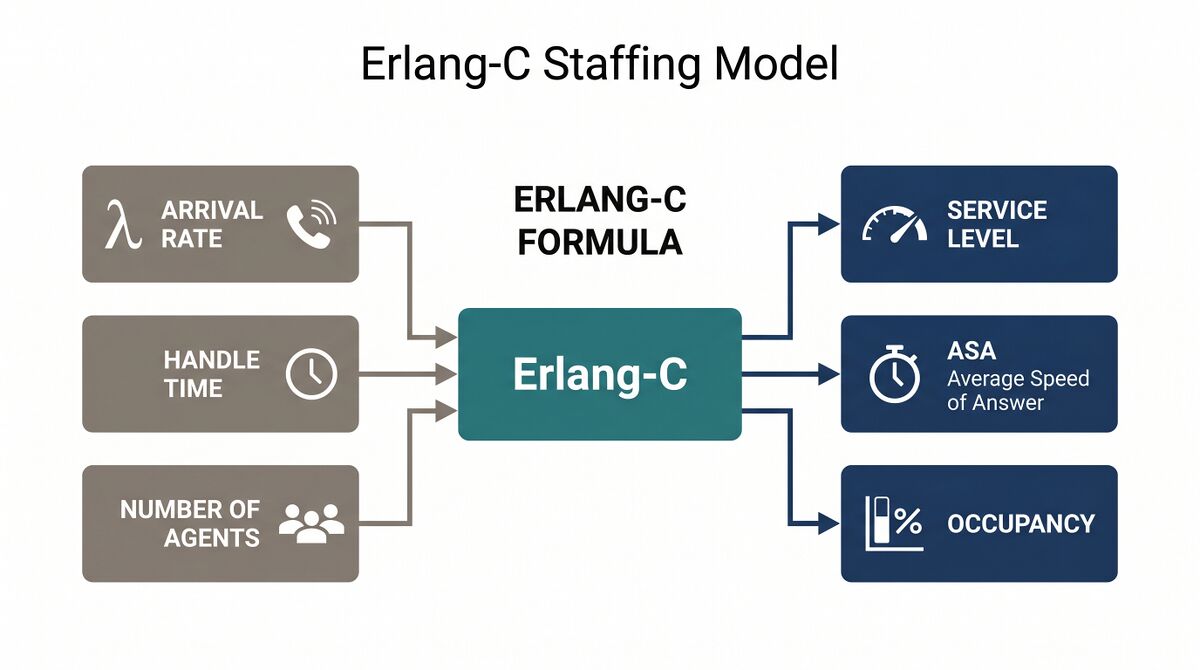 Erlang C - WFM Labs