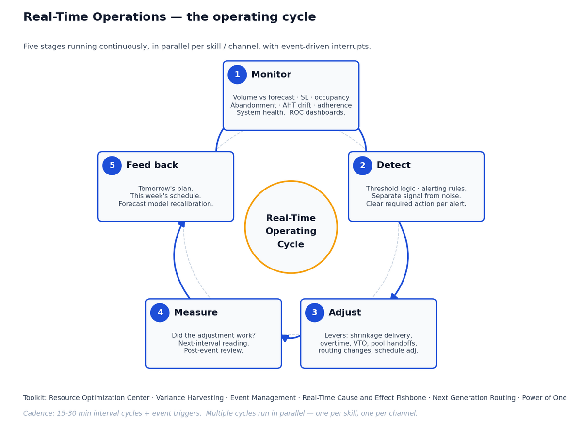 Real-Time Operations - WFM Labs