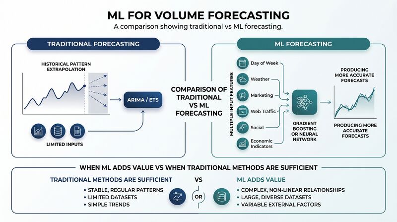 File:Diagram-ML-Volume-Forecast.png