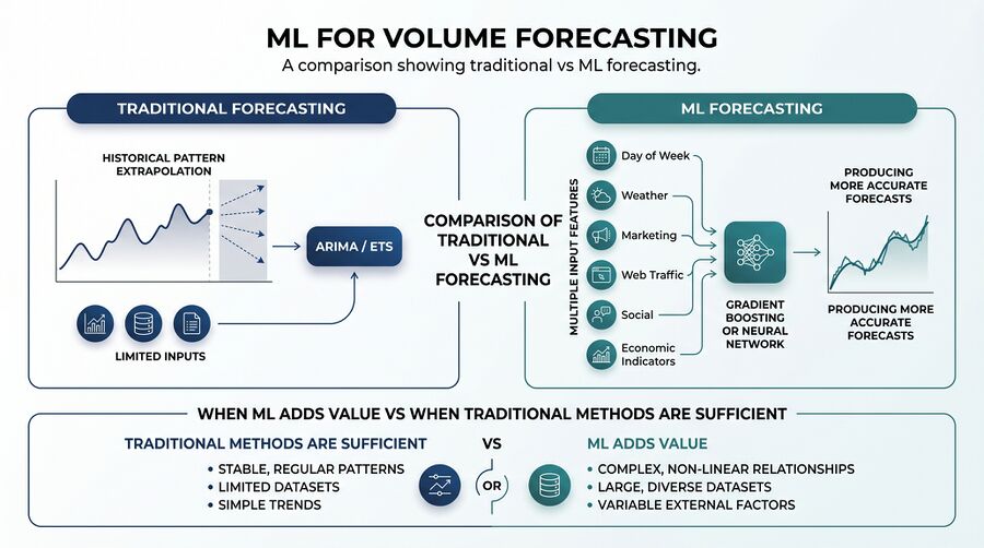 Machine Learning for Volume Forecasting - WFM Labs