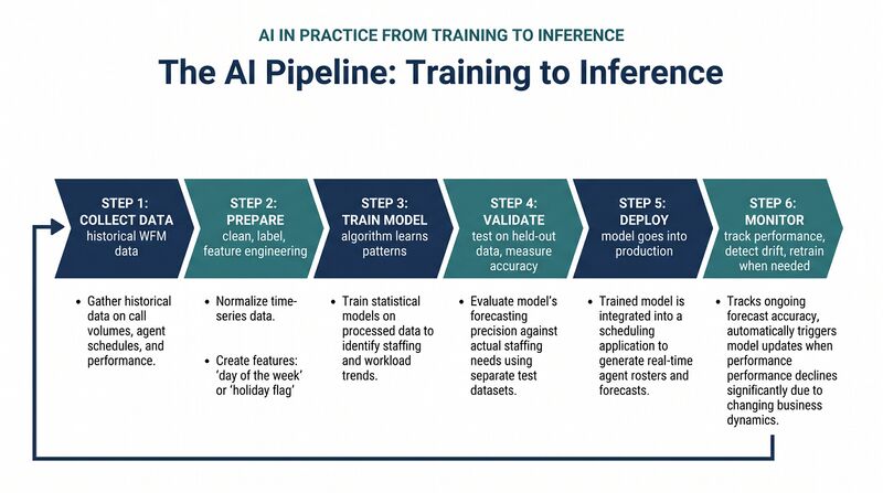 File:Diagram-AI-Fundamentals-Pipeline.png