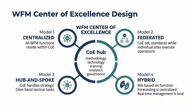 WFM Center of Excellence CoE Design - WFM Labs