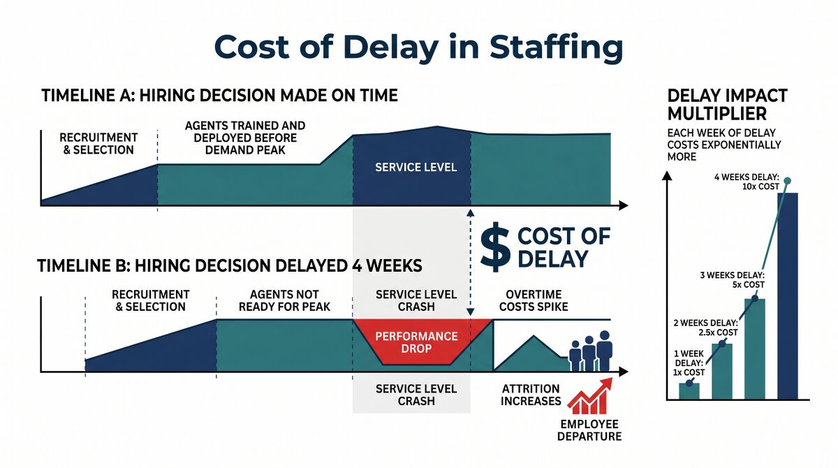 Cost of Delay in Staffing Decisions - WFM Labs