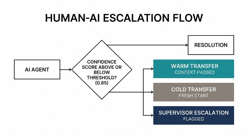File:Featured-Human-AI-Escalation.png