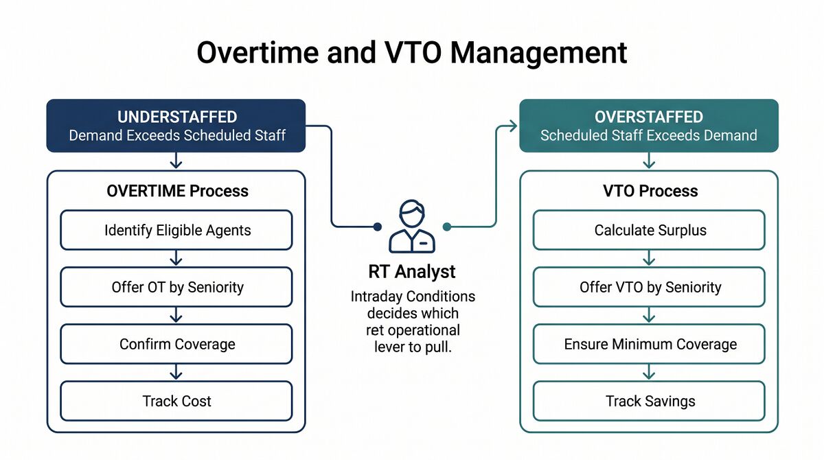 Overtime and Voluntary Time Off (VTO) Management - WFM Labs