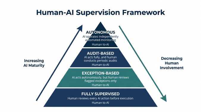 Human AI Supervision and Escalation Frameworks - WFM Labs