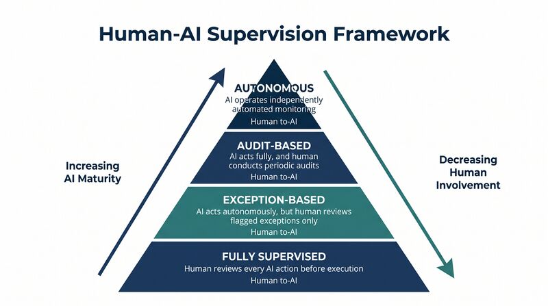 File:Diagram-Human-AI-Supervision.png