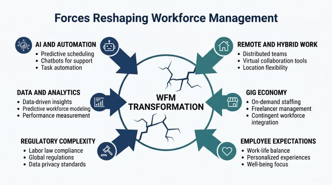 Changes to the Future of Workforce Management - WFM Labs