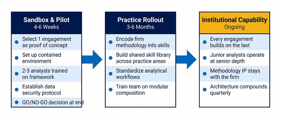 Three adoption phases from pilot to institutional capability.