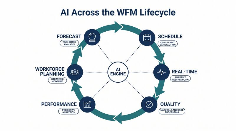 File:Diagram-AI-WFM-Lifecycle.png