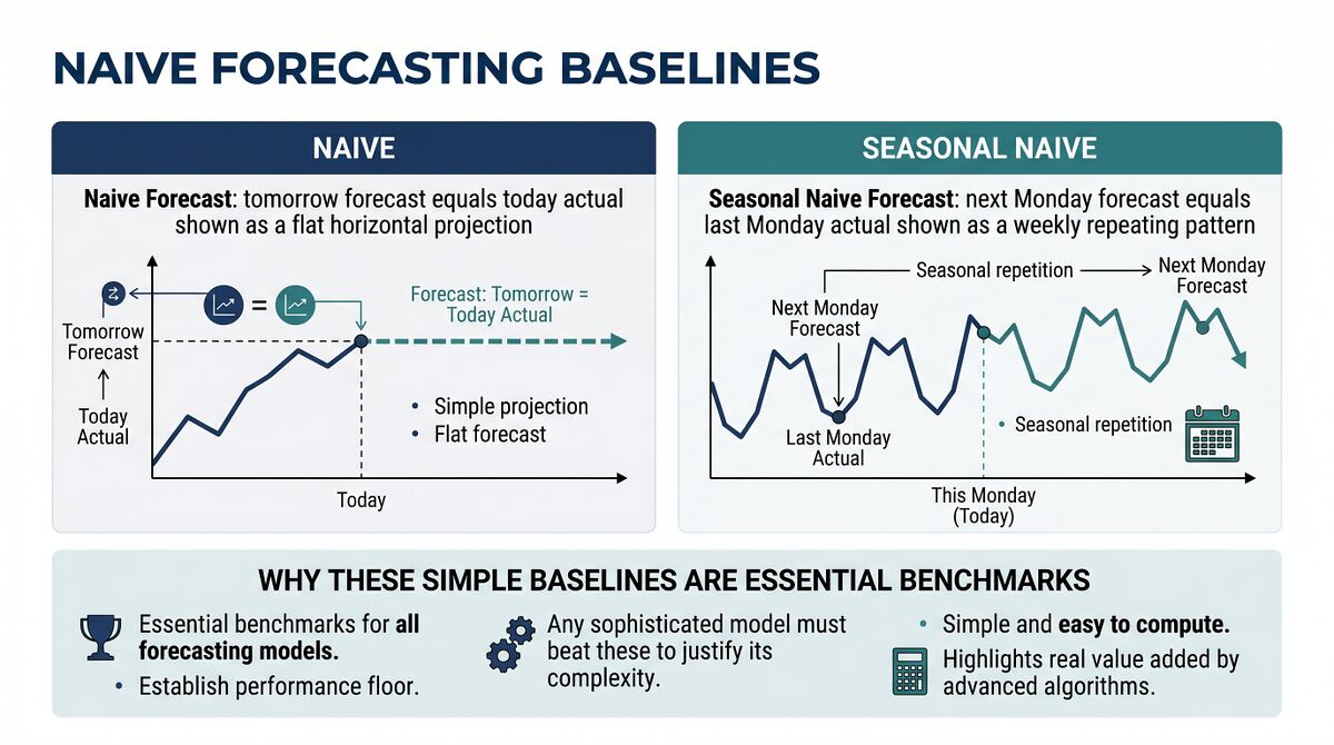 Naive and Seasonal Naive Forecasting - WFM Labs