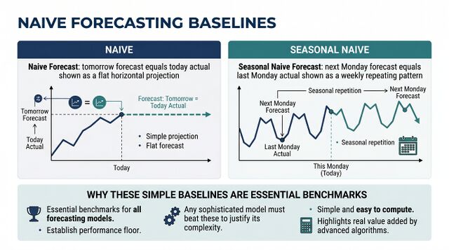 Naive and Seasonal Naive Forecasting - WFM Labs