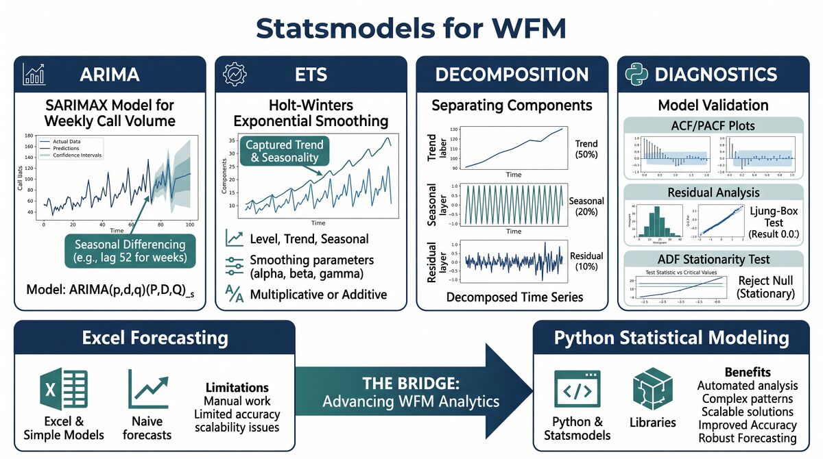 Statsmodels and Time Series Analysis - WFM Labs