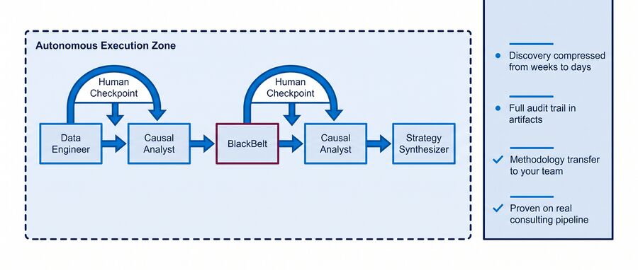 Five agents in sequence with human checkpoints at the judgment points.