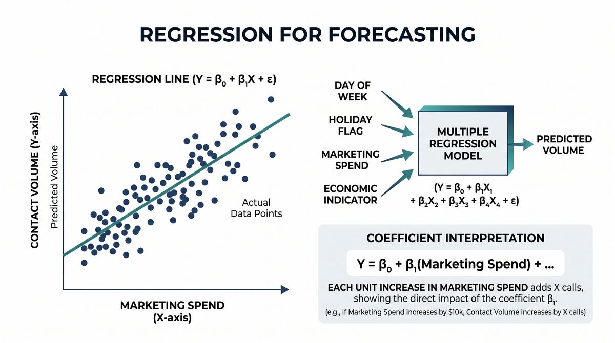 Regression for Forecasting - WFM Labs