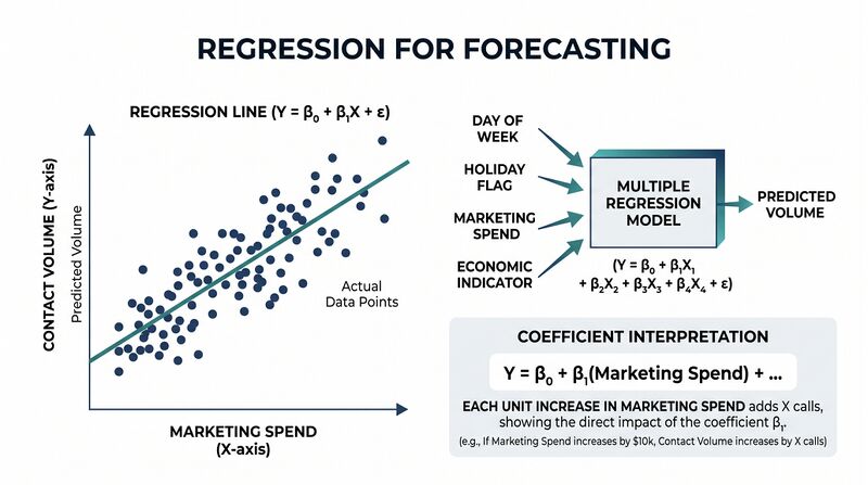 File:Diagram-Regression-Forecasting.png