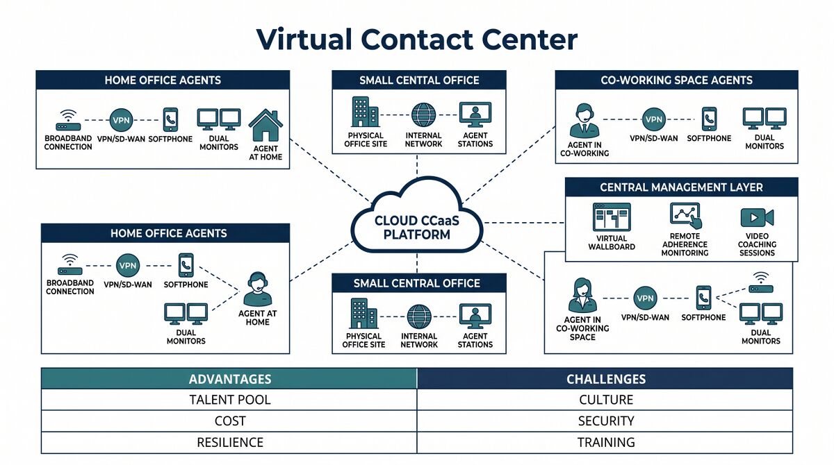 Virtual Contact Center - WFM Labs
