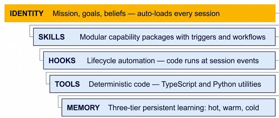The five components of the framework.