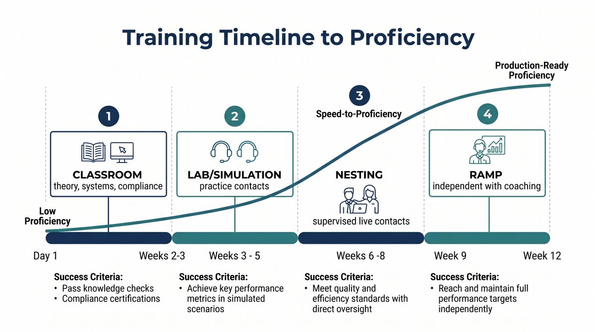 Length of Training - WFM Labs