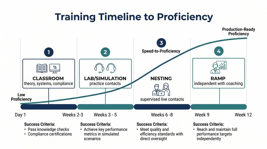 Length of Training - WFM Labs