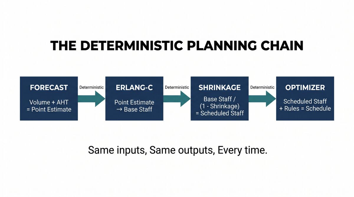 Deterministic Planning in WFM - WFM Labs