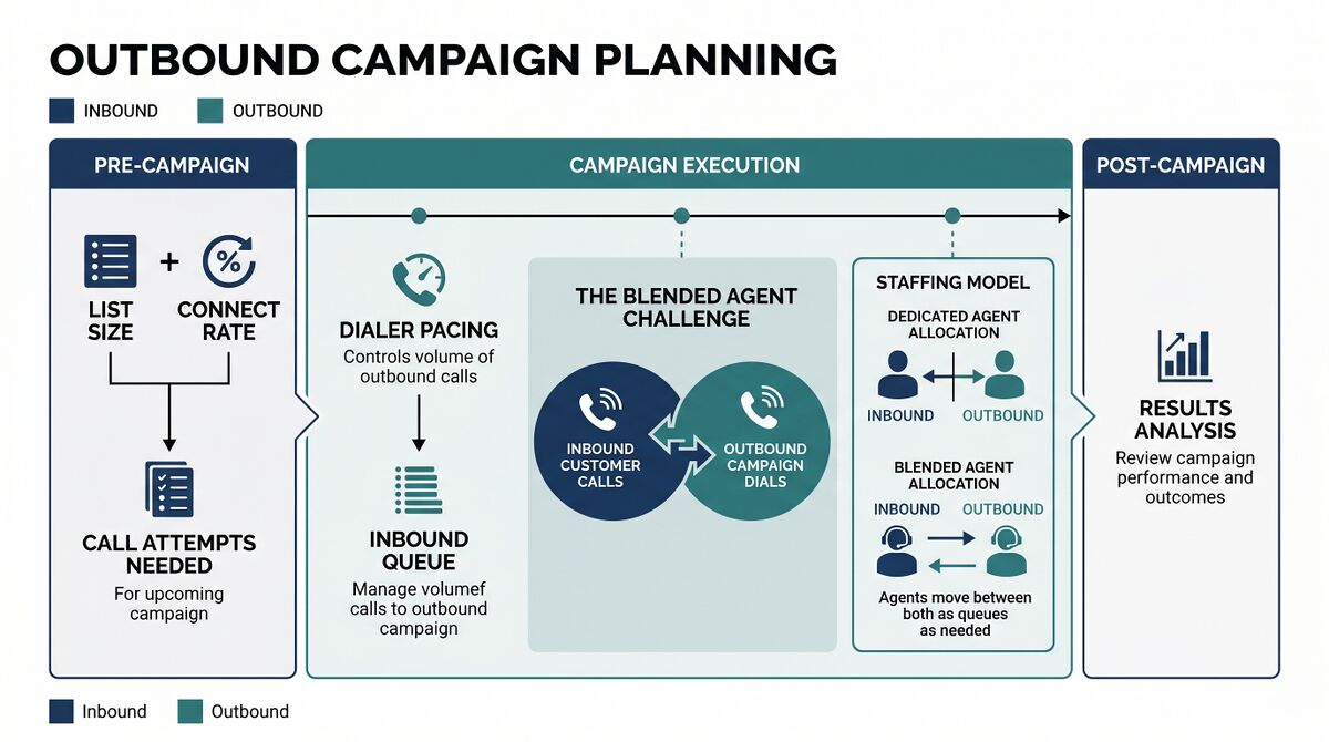 Outbound Campaign Workforce Planning - WFM Labs