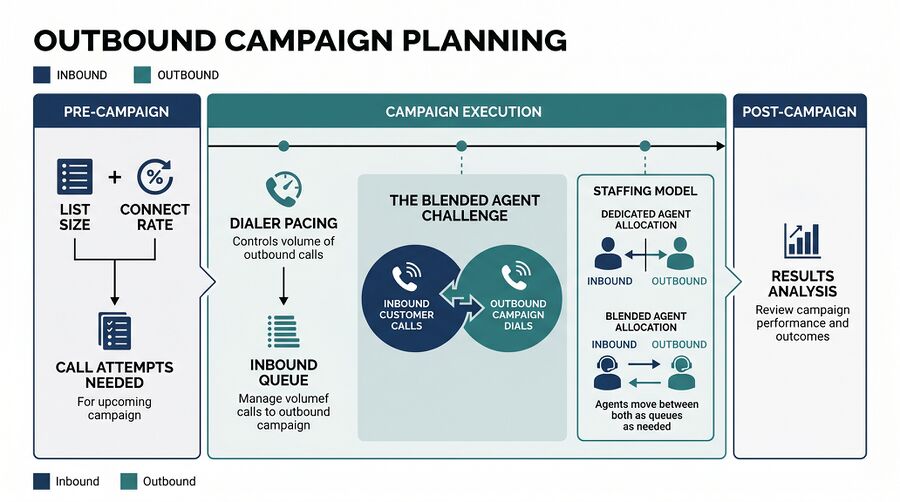Outbound Campaign Workforce Planning - WFM Labs