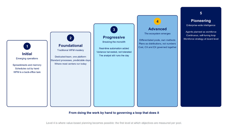 File:Diagram-Maturity-Model-Five-Levels.png