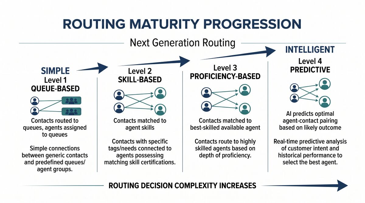 Next Generation Routing - WFM Labs