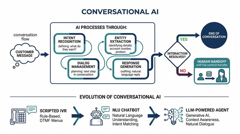 File:Diagram-Conversational-AI.png