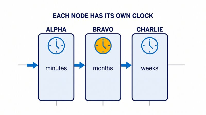 File:Chain-Node-Planning-Clocks.png