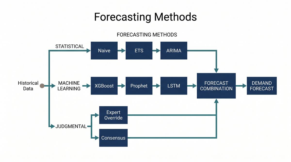 Forecasting Methods - WFM Labs