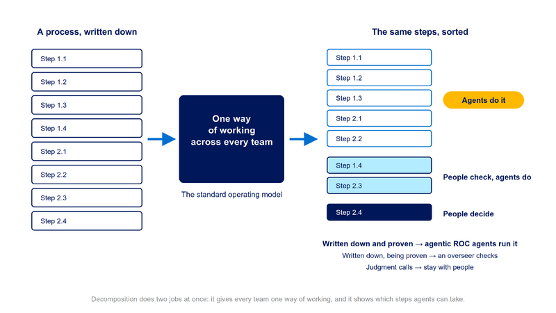 File:Diagram-Decompose-To-Automate.png