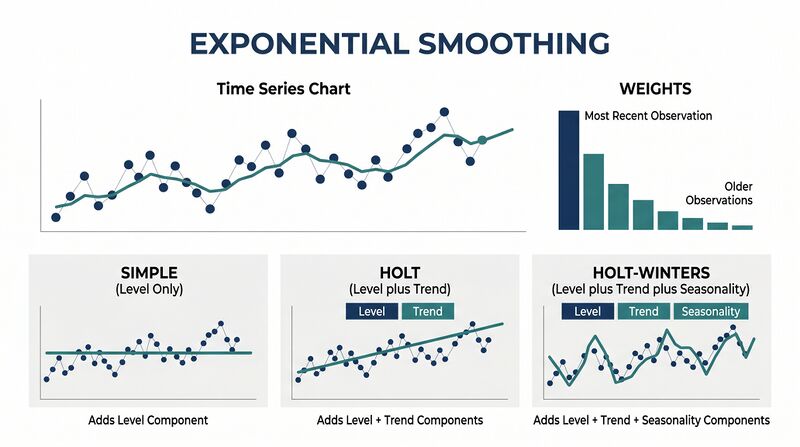File:Diagram-Exponential-Smoothing.png