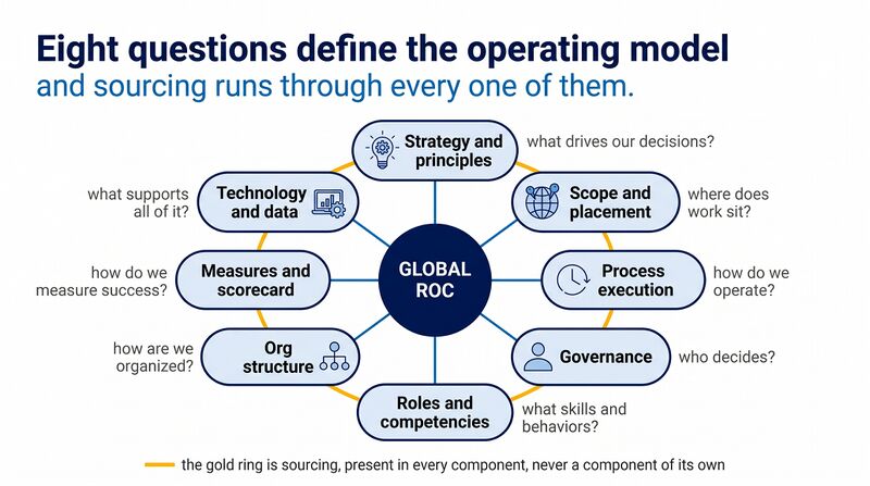 File:WFM-Operating-Model-Ring.png