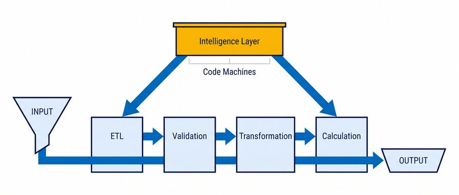 Code executes on the line; the intelligence layer orchestrates it.