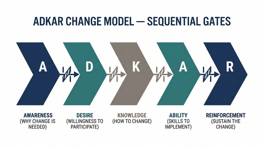 ADKAR Model for WFM Transformation - WFM Labs