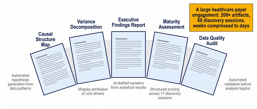 Five classes of auditable artifact produced by the infrastructure.