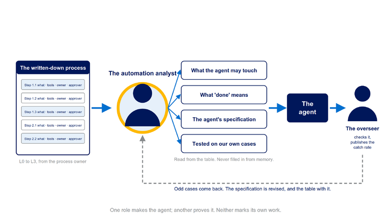 File:Diagram-Automation-Analyst.png